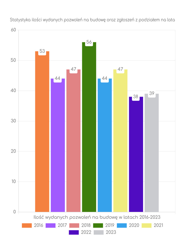 Zestawienie statystyk pozwoleń na budowę w gminie Bierutów